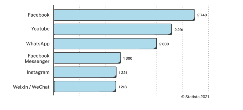 A graph of facebook leading other social media sites as the most used social media site driving client purchases